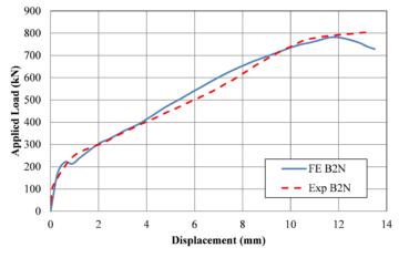 Experimental tests 2